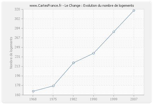 Le Change : Evolution du nombre de logements